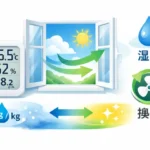 alt="換気すると湿度は下がる？外気との絶対湿度差を比較して換気すべき日がわかるイラスト"