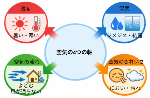 alt="空気の4軸（温度・湿度・空気の流れ・空気のきれいさ）を示すアイコン図。家の空気トラブルの関係を視覚化したイラスト。"
