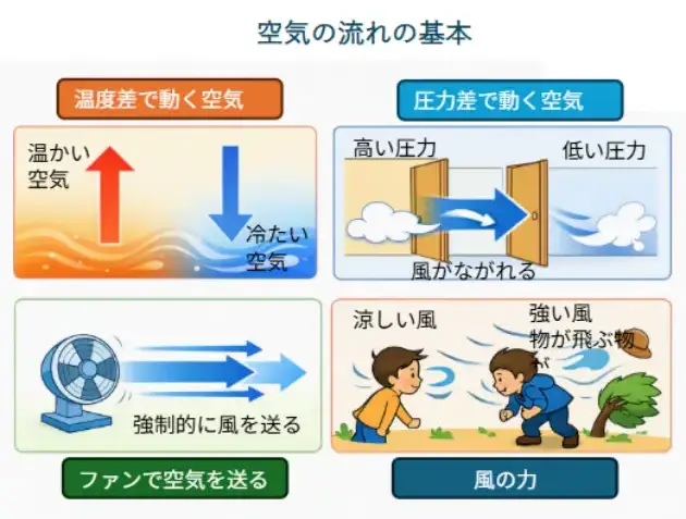 alt="温度差・圧力差・ファン・風の強弱によって空気が動く様子を示した図解イラスト"