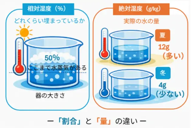 alt="相対湿度と絶対湿度の違いを視覚的に示すイラスト。夏は水分が多く、冬は少ない。"