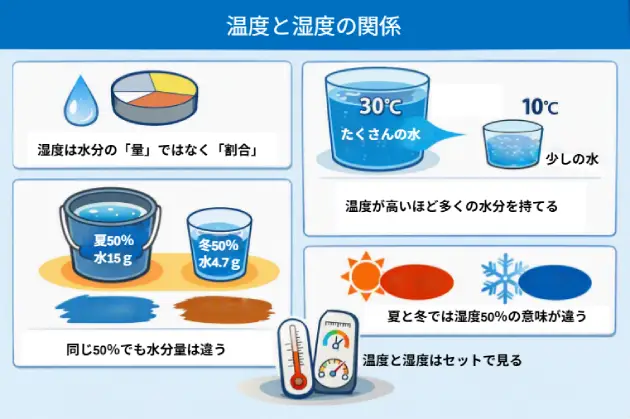 alt="湿度と温度の関係を示す図解。水滴アイコン、器の大小、バケツとコップ、太陽と雪の結晶、温度計と湿度計のイラストで、湿度が割合であり温度によって水分量が変わることを視覚的に説明している。"