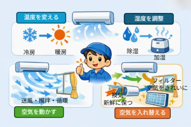 alt="空調が行っている4つの働き（温度を変える、湿度を調整する、空気を動かす、空気を入れ替える）を分かりやすく描いたイラスト。"