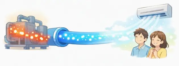 alt="水で熱を運び、空気で人に届ける仕組みを描いたアニメ風イラスト"