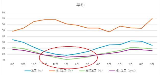 alt="一年の温度・絶対湿度・露点温度の推移を示す折れ線グラフ。冬だけ露点温度が急落し、絶対湿度の線を下回って逆転する様子を表している"
